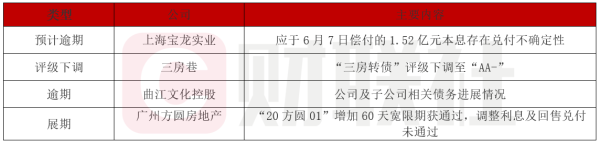 股票配资网址大全 债市公告精选（6月3日）| 宝龙实业6月7日偿付的1.52亿元本息存不确定性；曲文控逾期债务合计2.53亿