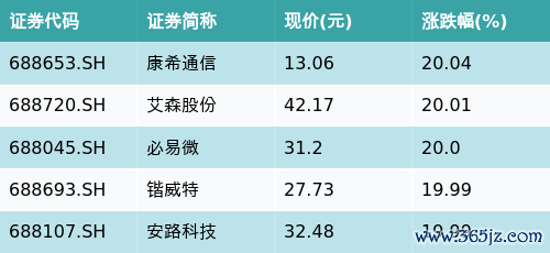 正规股票配资网站 ETF最前线 | 嘉实中证信息安全主题ETF(159613)早盘上涨0.31%，芯片概念主题走强，康希通信上涨20.04%