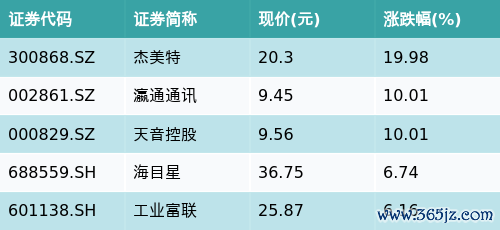 安全配资炒股网 ETF最前线 | 嘉实中证稀土产业ETF(516150)早盘下跌1.37%，苹果概念主题走强，杰美特上涨19.98%