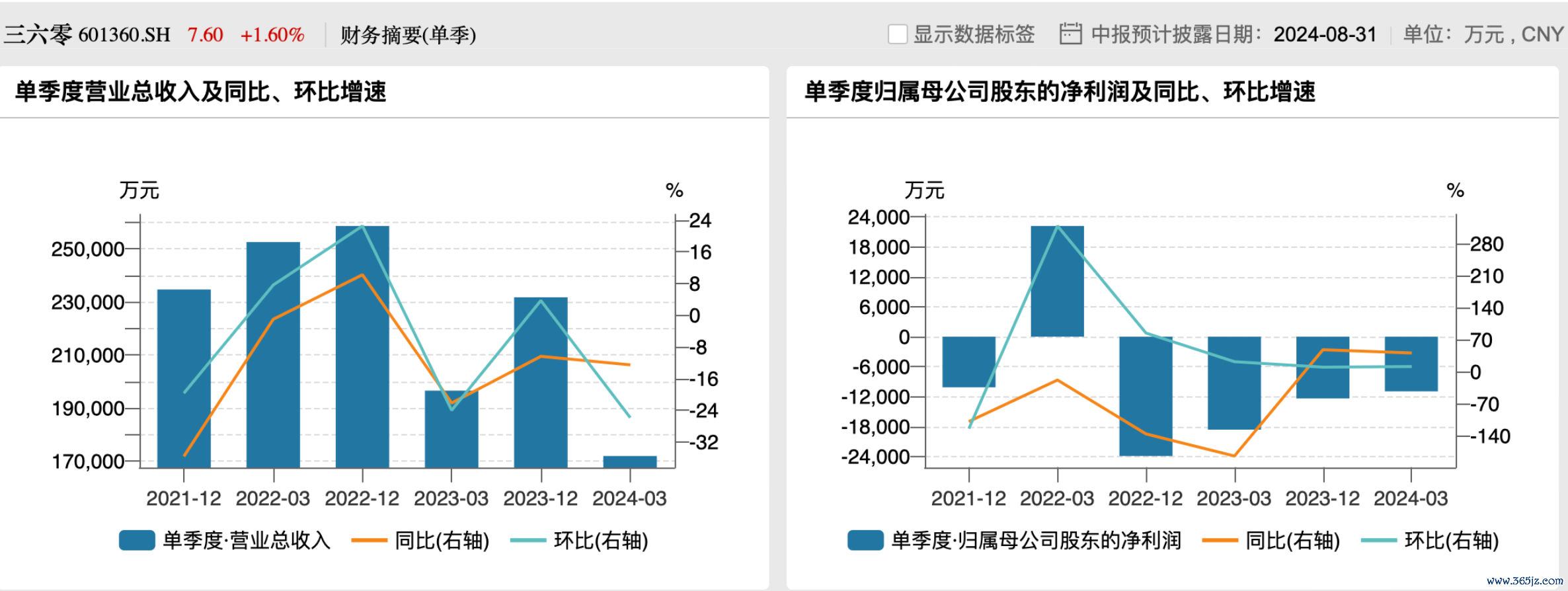 三六零营收与净利润变动情况